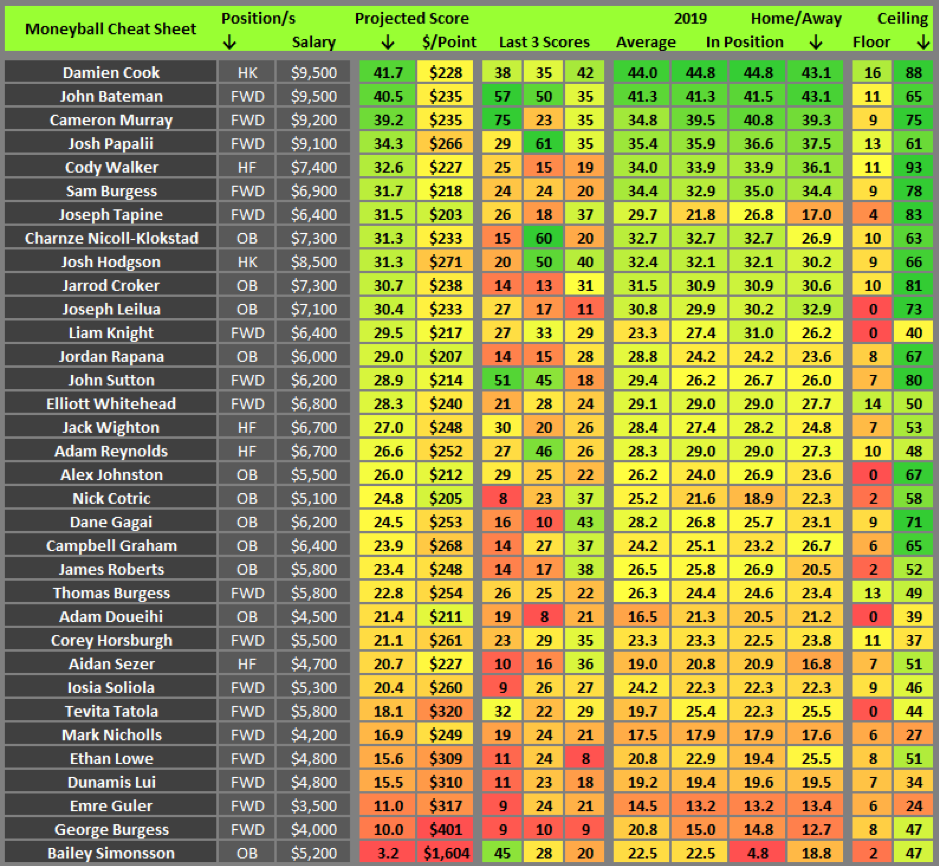 Moneyball cheat sheet