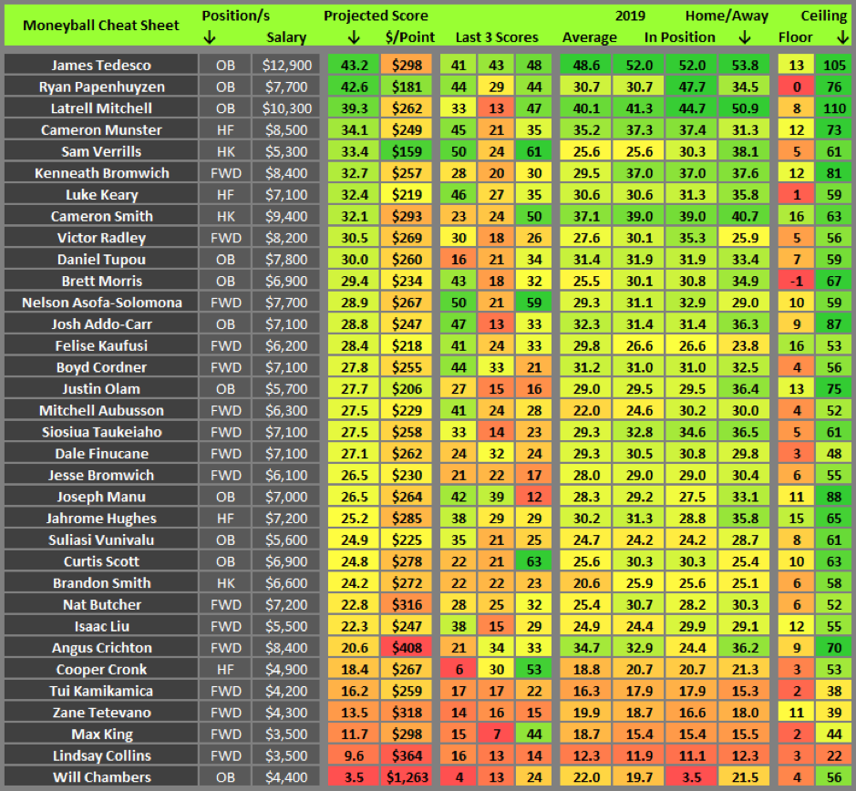 Moneyball cheat sheet