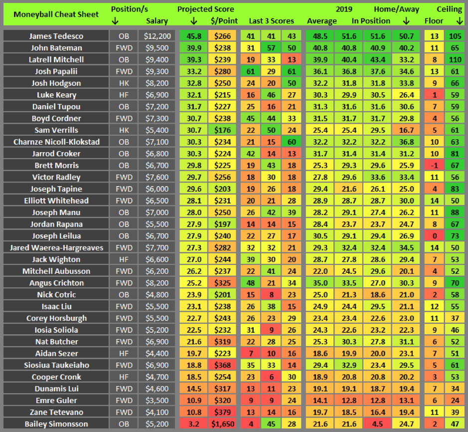 Moneyball cheat sheet