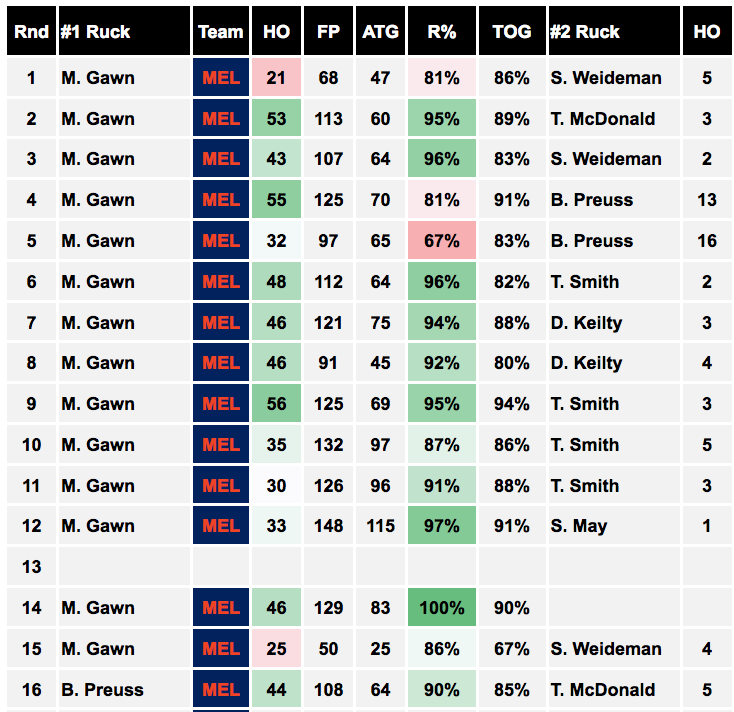 Melbourne Ruck Analysis