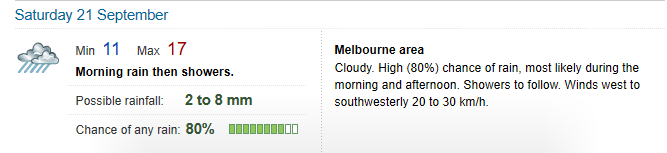 Weather Melbourne Saturday