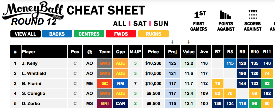 Moneyball Cheat Sheet Saturday Slate