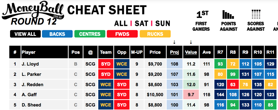 Moneyball AFL Sunday Slate Cheat Sheet