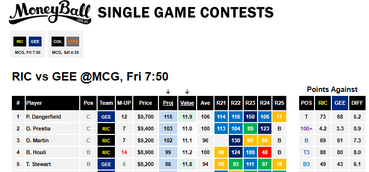 Moneyball Cheat Sheet - Richmond vs Geelong