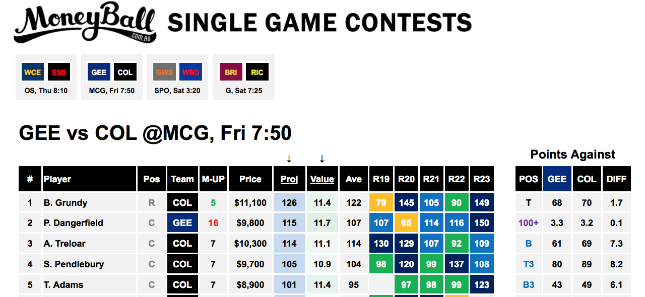 Moneyball Cheat Sheet - Geelong vs Collingwood