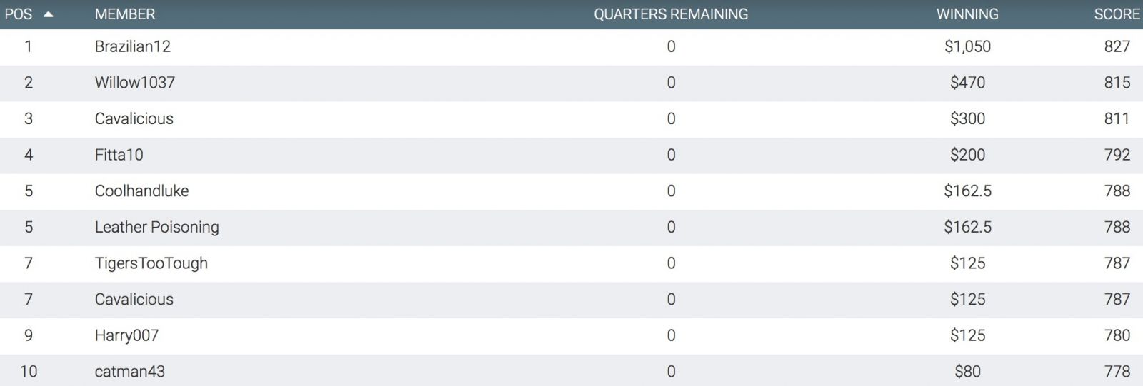 Moneyball Results Round 10 Thursday