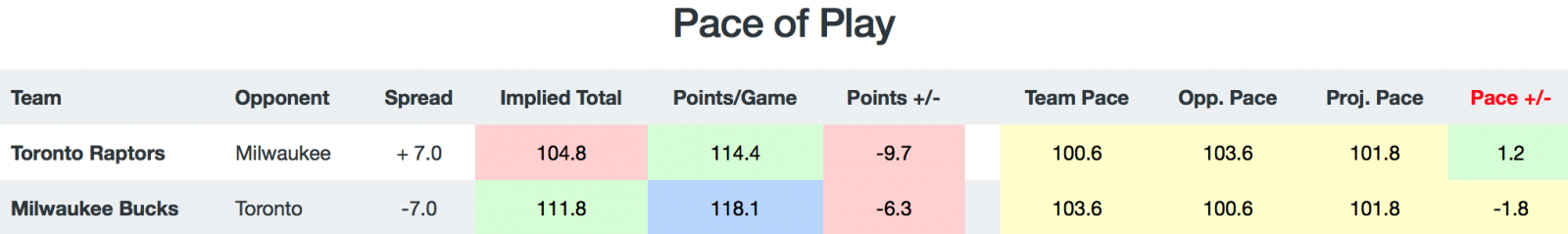 NBA Pace - Bucks vs Raptors