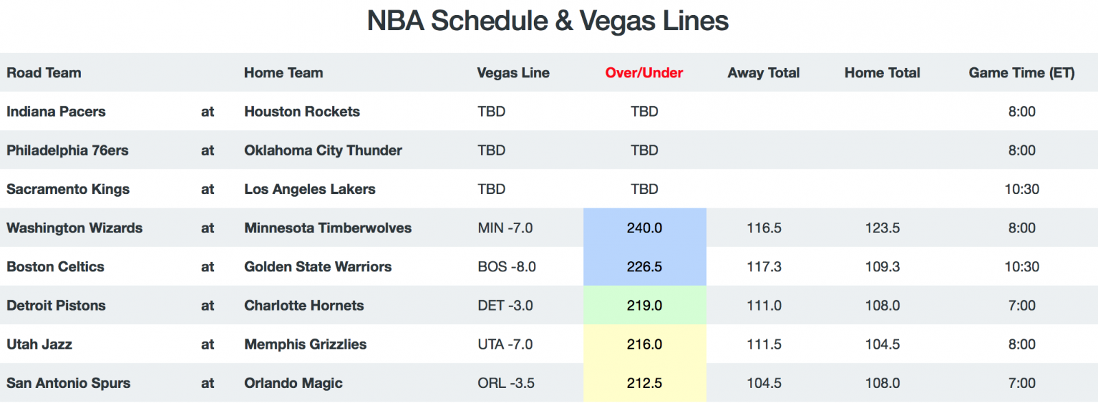 NBA Game Breakdown - Totals