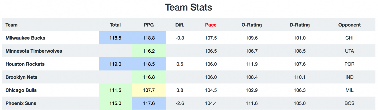 NBA Breakdown - Pace