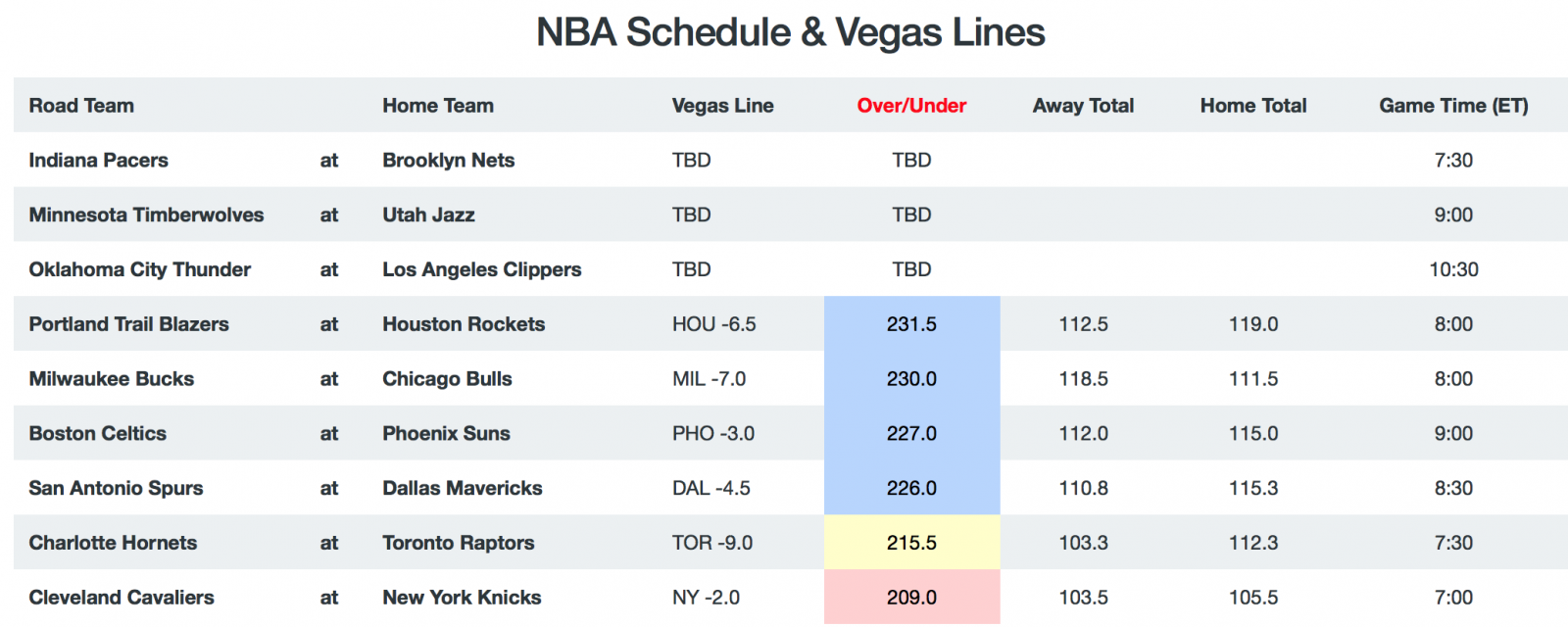 NBA Game Breakdown - Totals