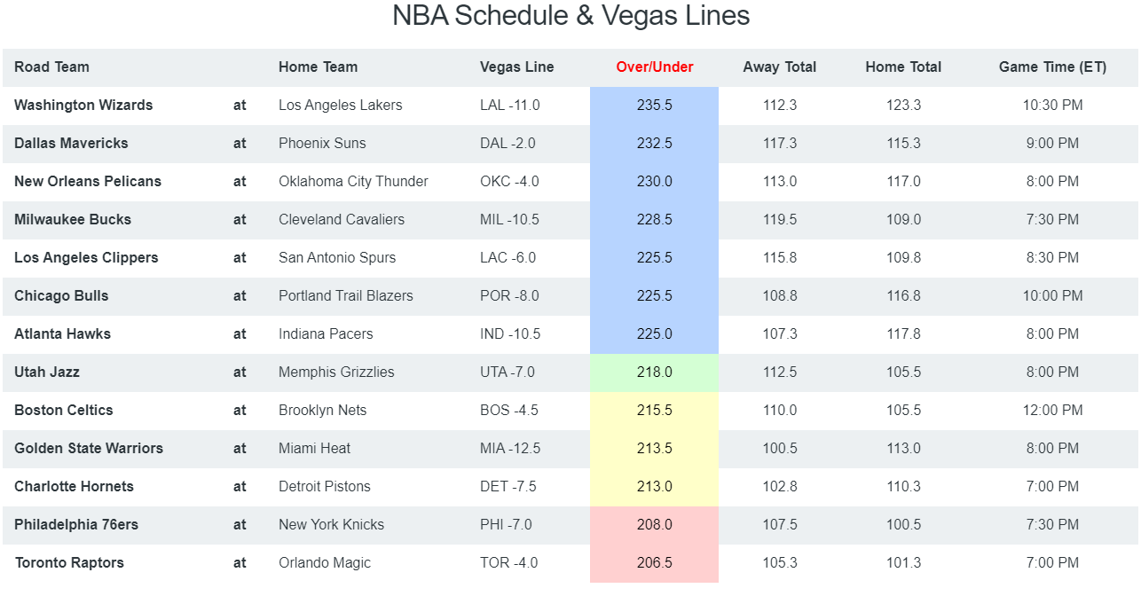 NBA Breakdown - Totals