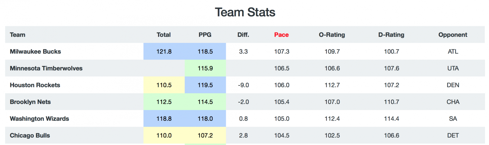 NBA Game Breakdown - Pace