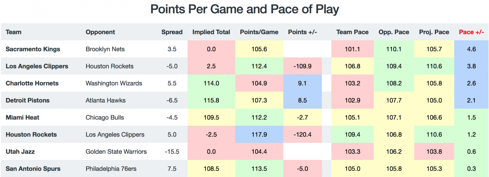 NBA Game Breakdown - Pace