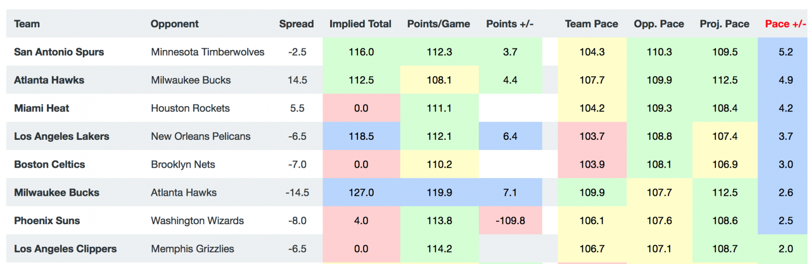 NBA Game Breakdown - Pace