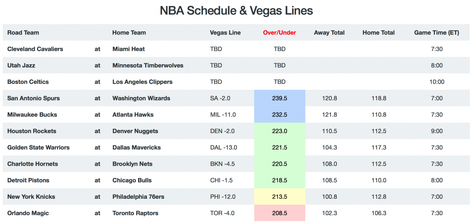 NBA Game Breakdown - Totals