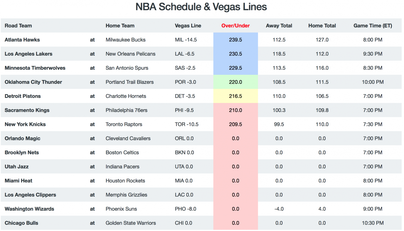 NBA Game Breakdown - Totals