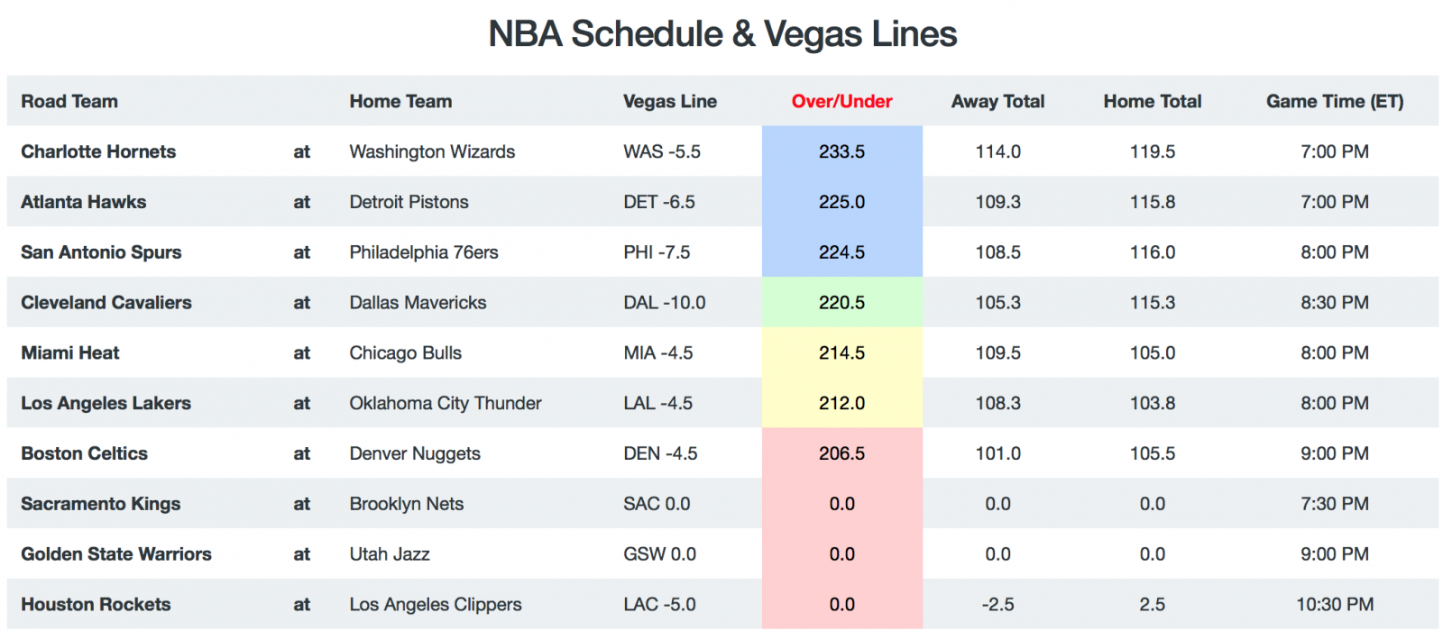 Game Breakdown - Totals