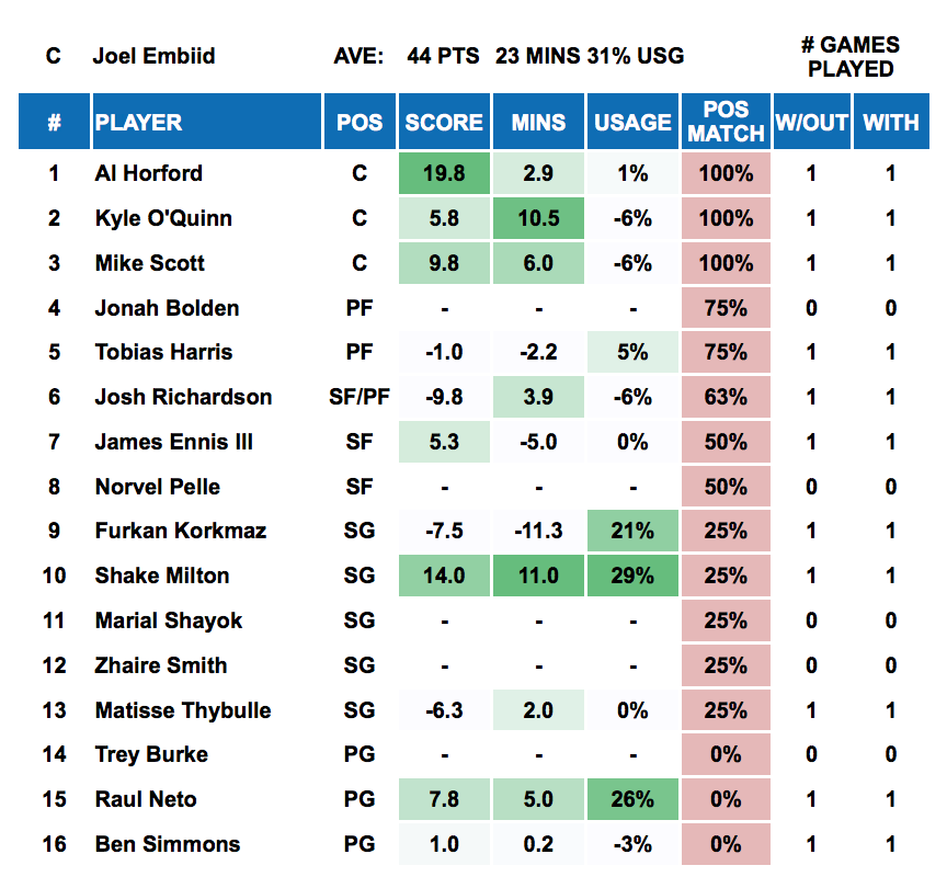 NBA Player Out - Joel Embiid