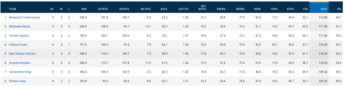 NBA Pace Stats