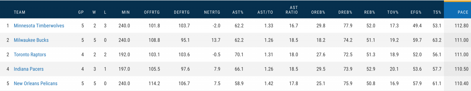 NBA Preseason Pace