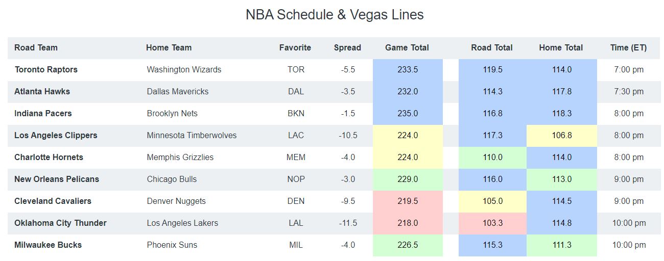 NBA 2020-21 Daily Fantasy Preview Thursday 11th February | Daily