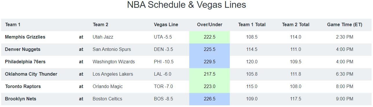 NBA 2019-20 Daily Fantasy Preview Thursday 6th August | Daily Fantasy