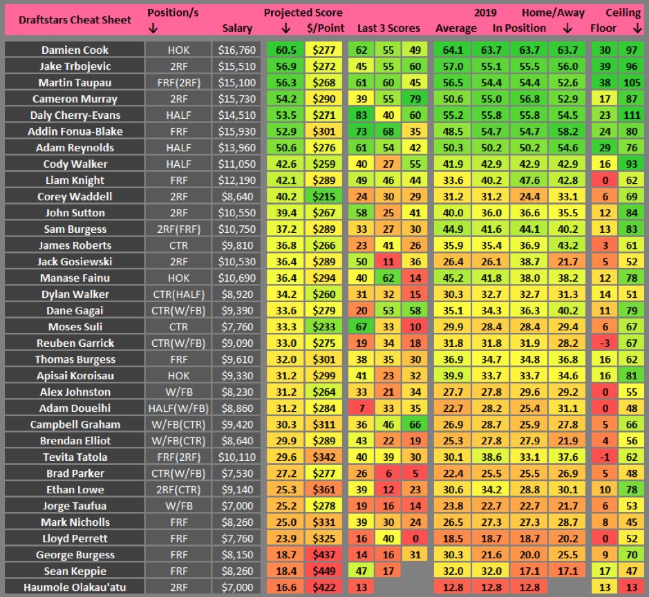 Draftstars cheat sheet