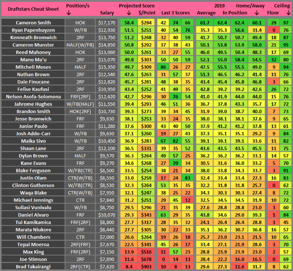 Draftstars cheat sheet