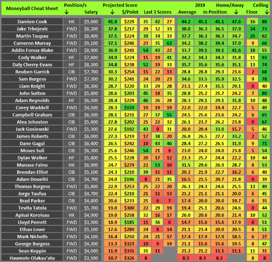 Moneyball cheat sheet