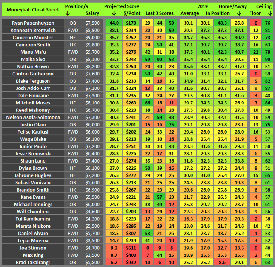 Moneyball cheat sheet