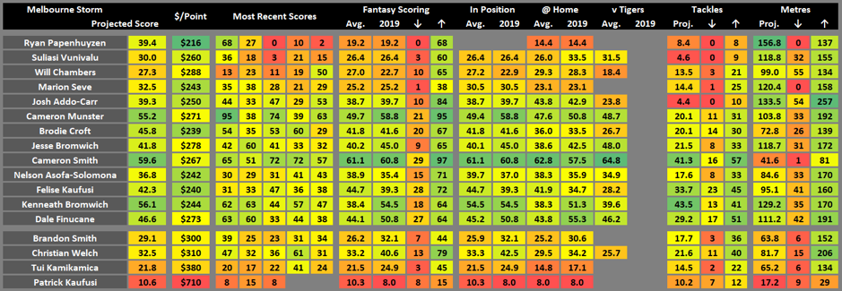 storm stats