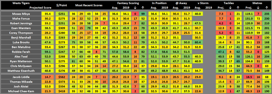 West Tigers stats