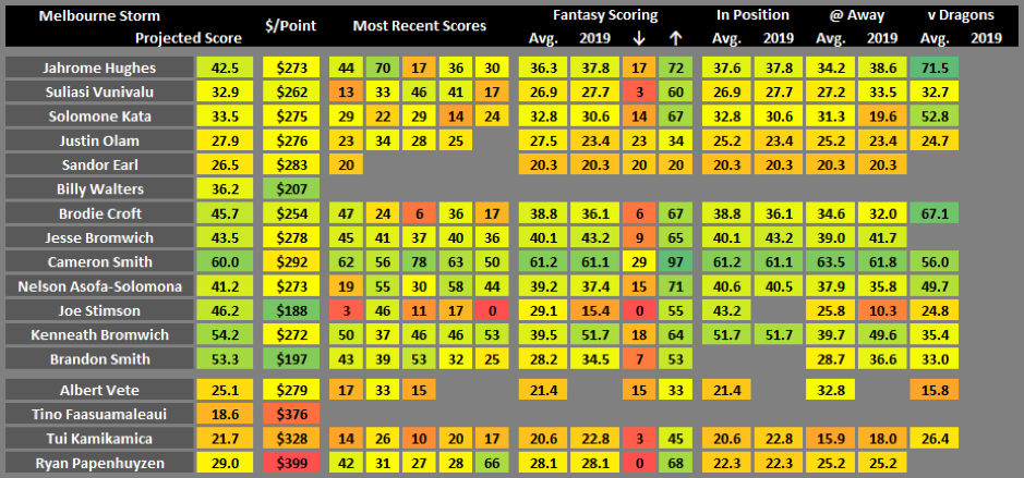 Storm scores