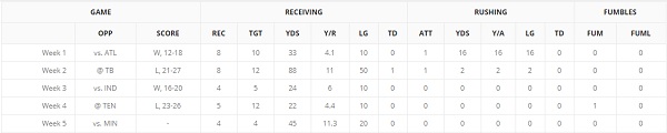 Nelson Agholor Game Log