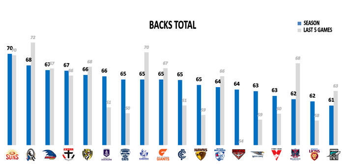 AFL Round 23 Backs