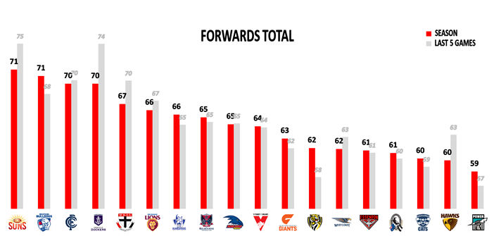 AFL 2018 Round 23 Sunday Forwards