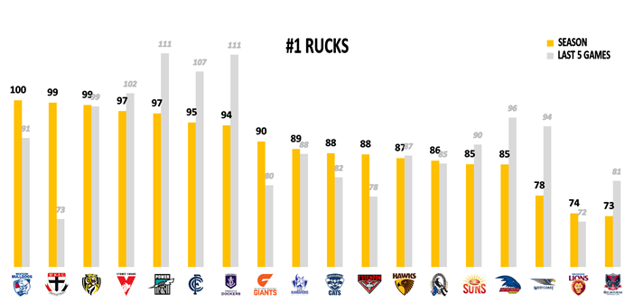 AFL 2018 Round 23 Sunday Rucks