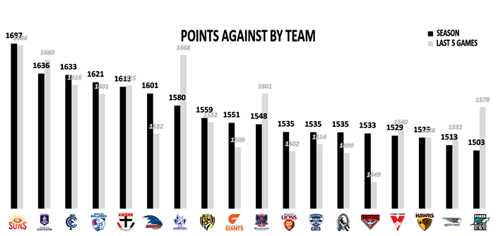 AFL Round 23 Points Against Team