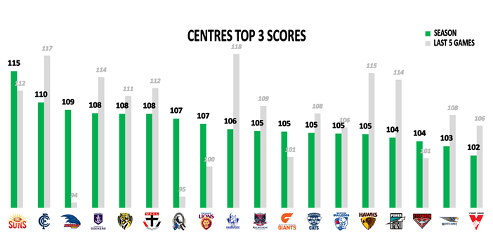 AFL 2018 Round 23 centres top 3