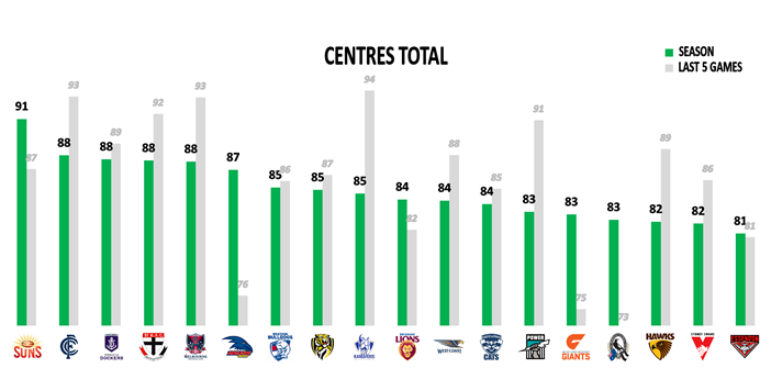 AFL Round 23 Sunday Centres