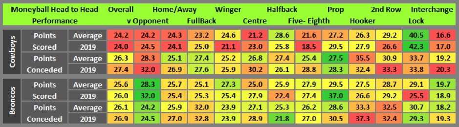 Moneyball stats