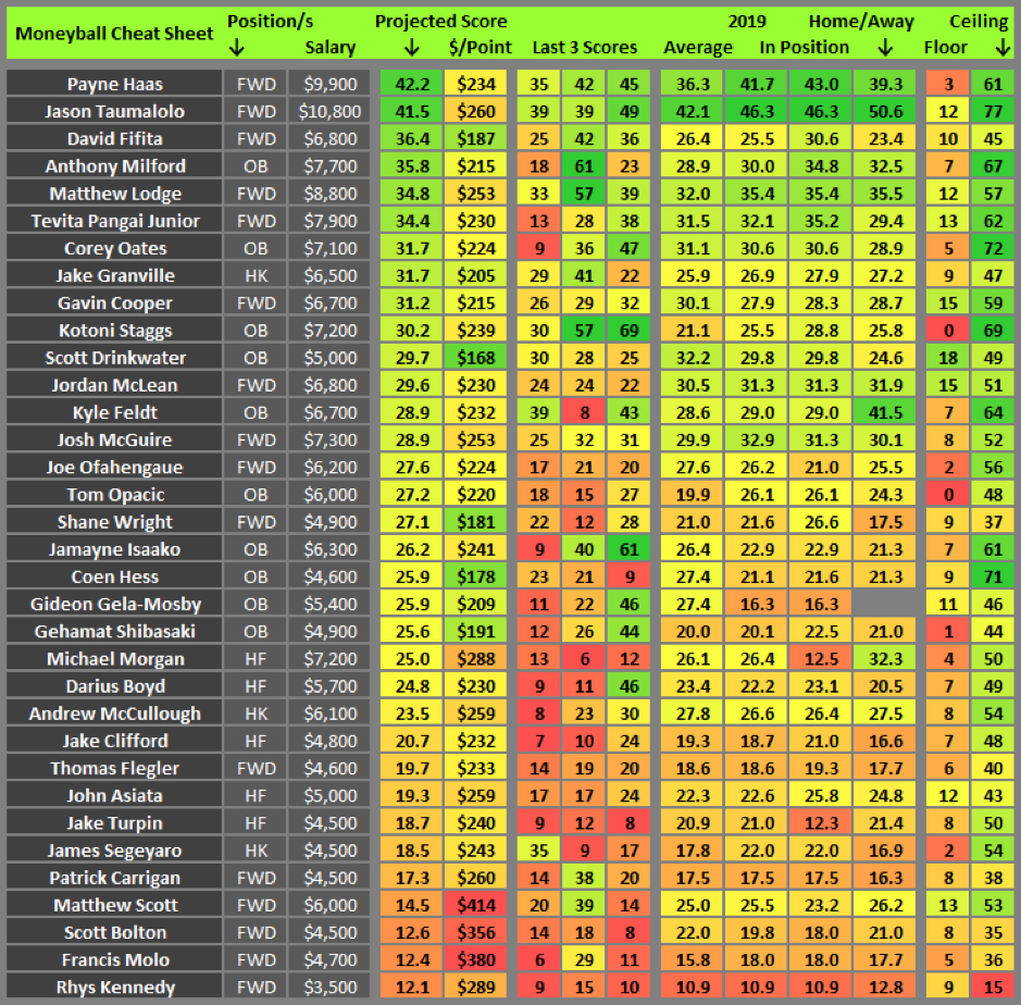 Moneyball cheat sheet