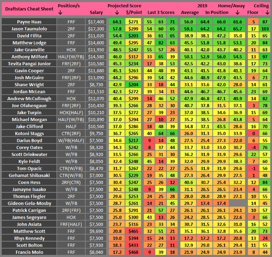 Draftstars Cheat Sheet