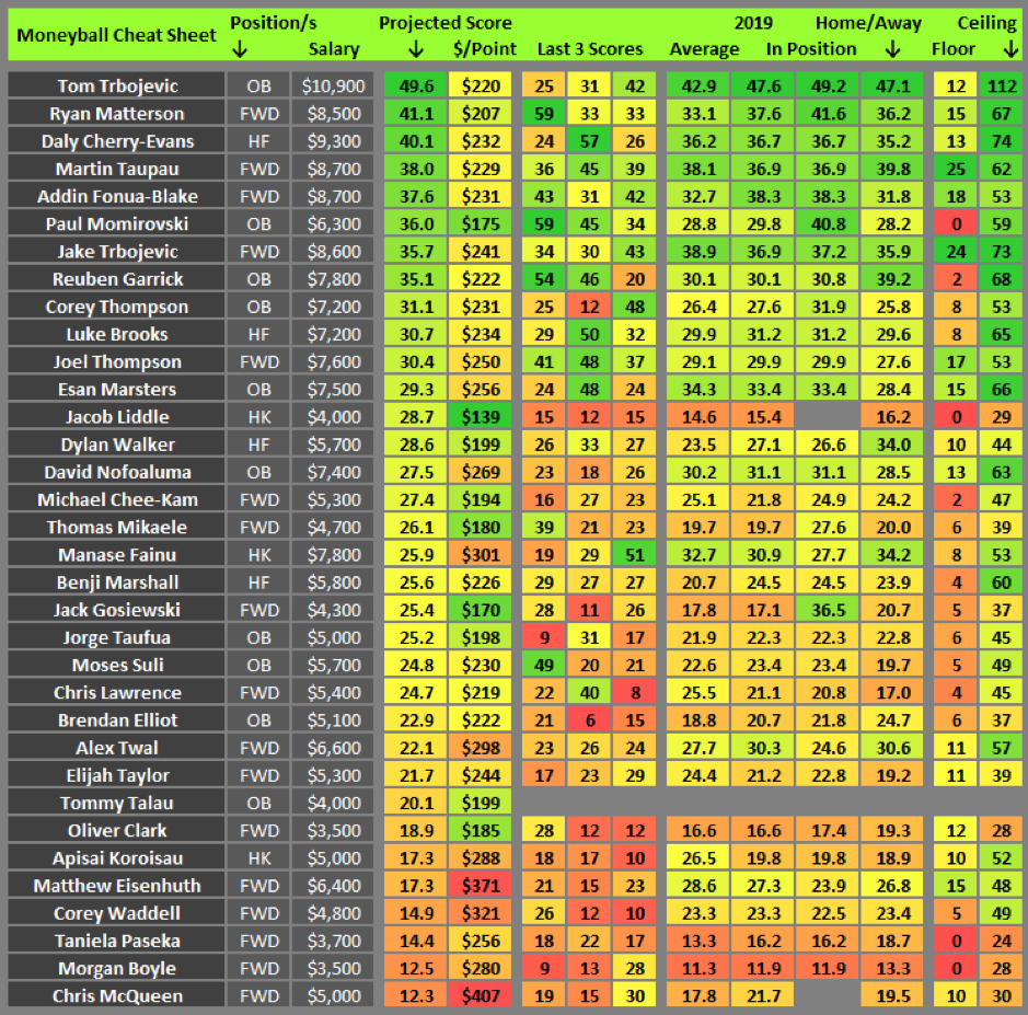 Moneyball cheat sheet