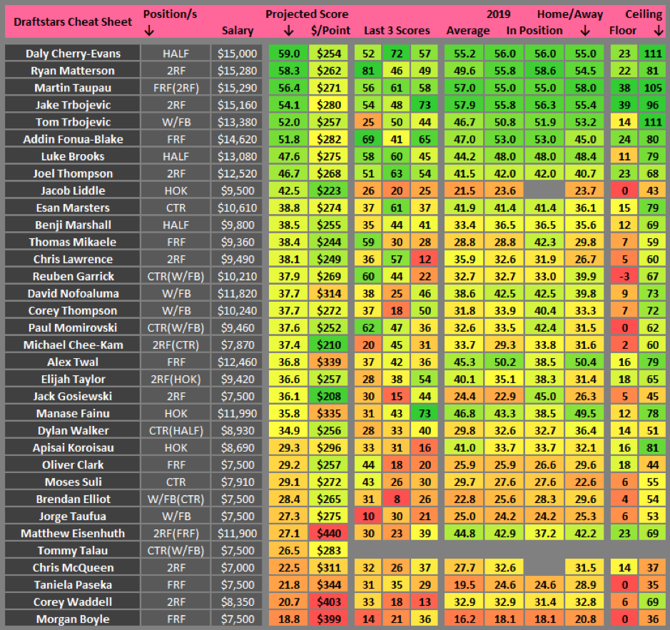 Draftstars cheat sheet