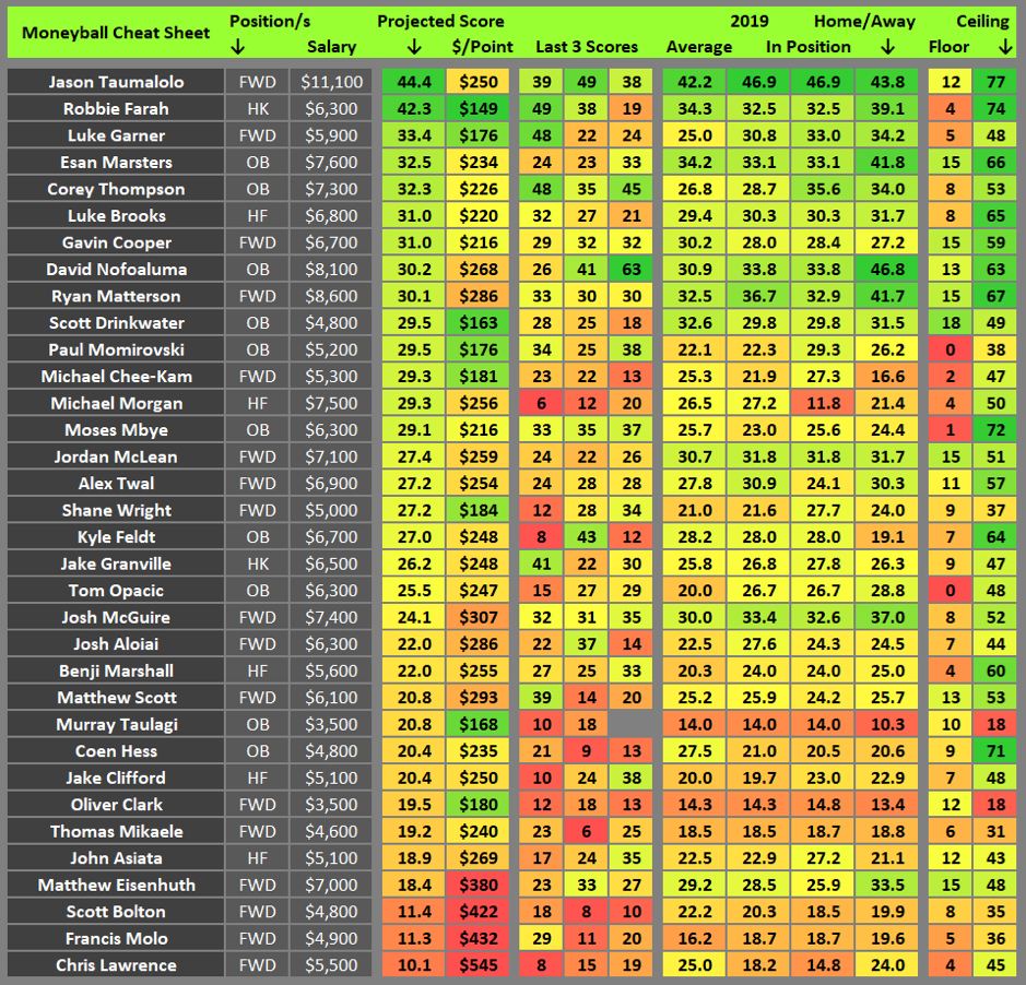 Moneyball stats