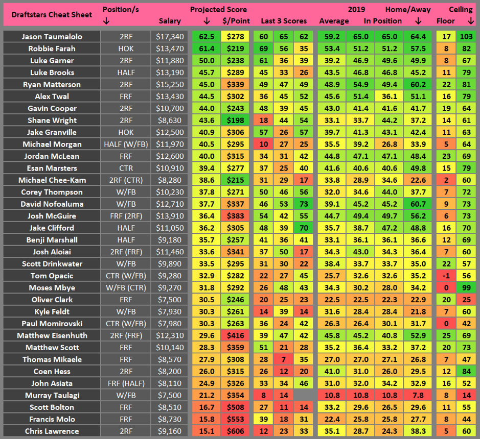 Draftstars Stats