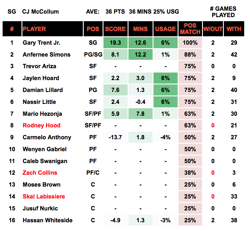 Player Out - CJ McCollum