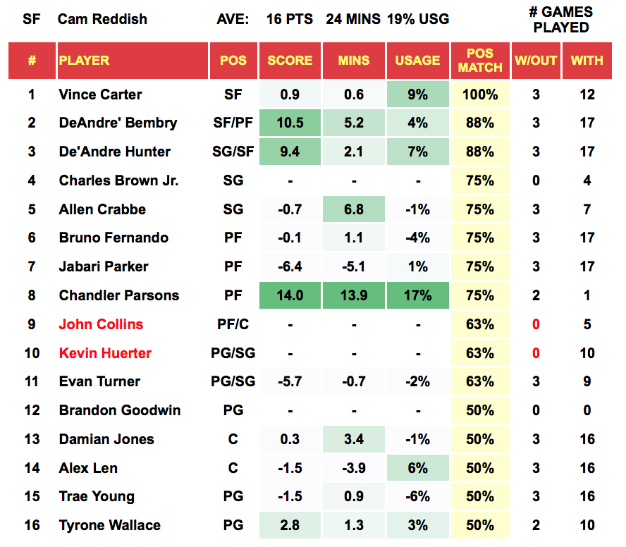 Player Out - Cam Reddish