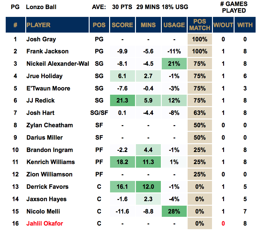 Player Out - Lonzo Ball